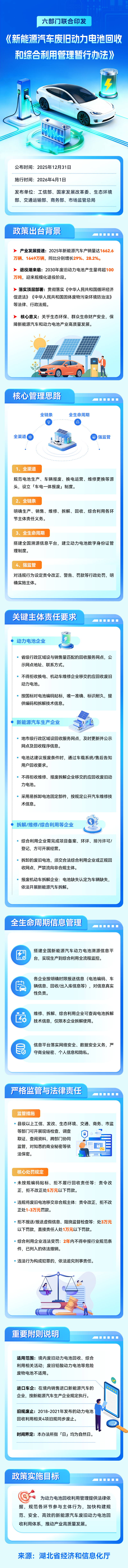 4月1日起施行｜《新能源汽车废旧动力电池回收和综合利用管理暂行办法》图解